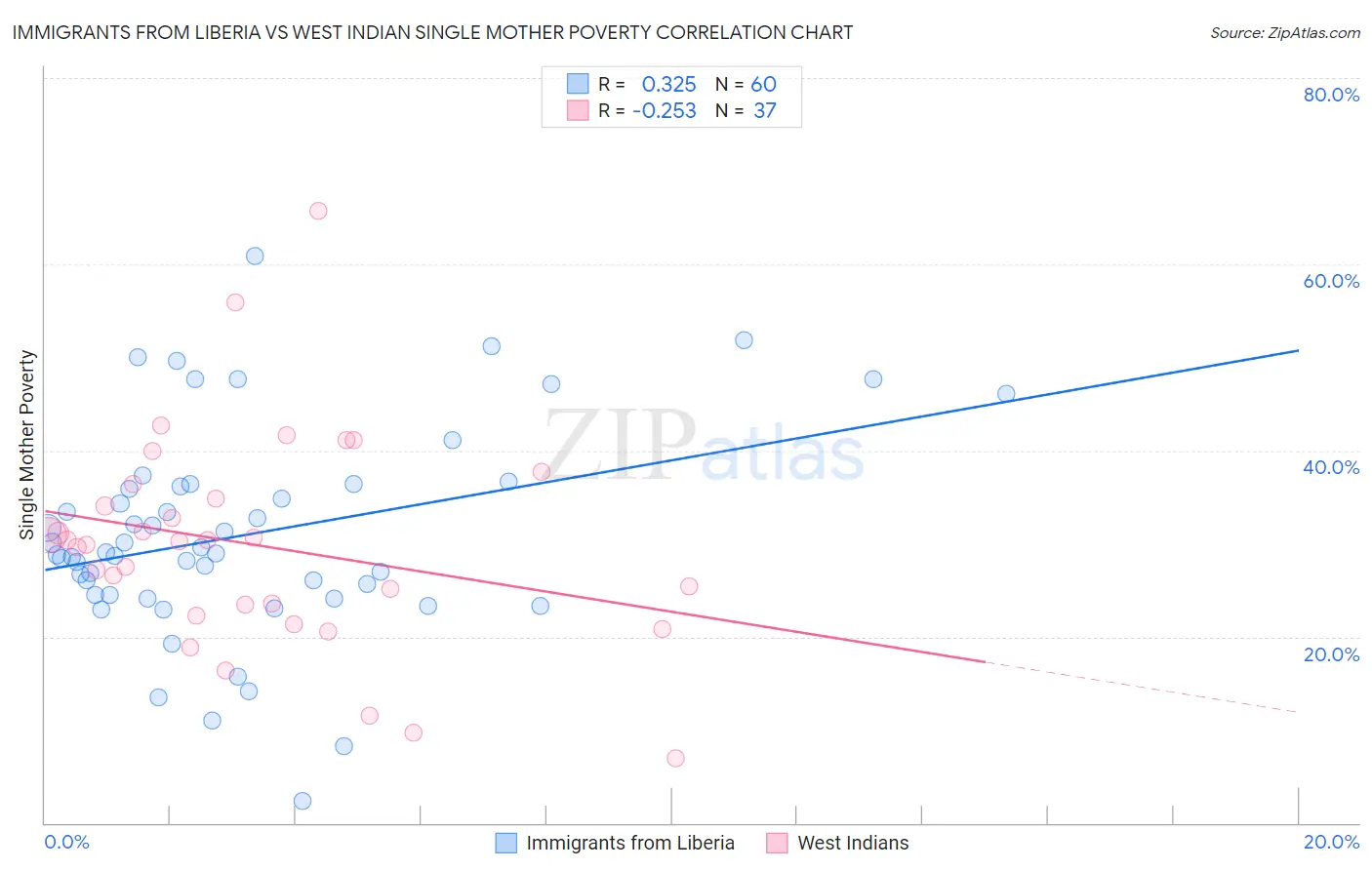 Immigrants from Liberia vs West Indian Single Mother Poverty