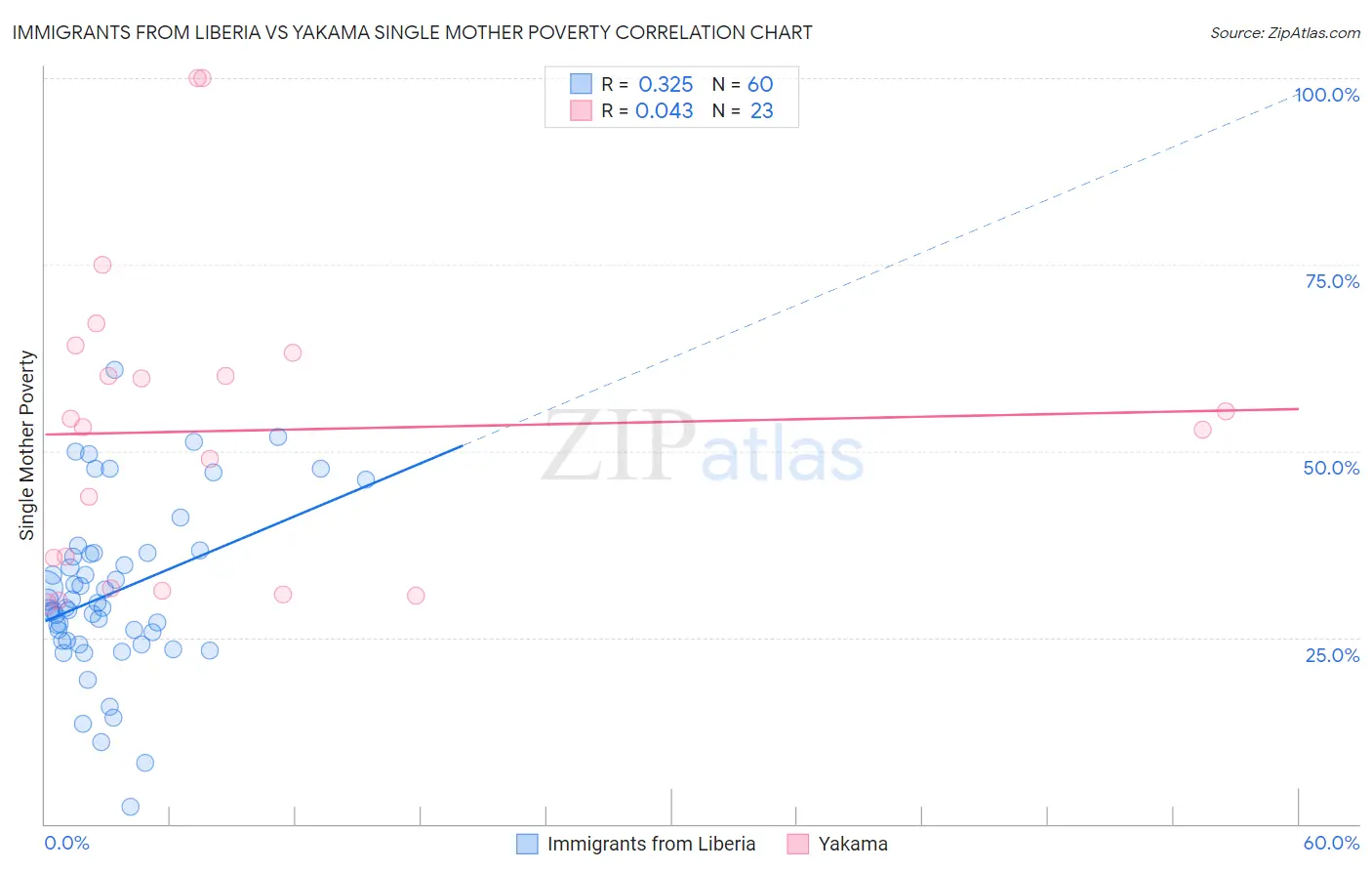Immigrants from Liberia vs Yakama Single Mother Poverty