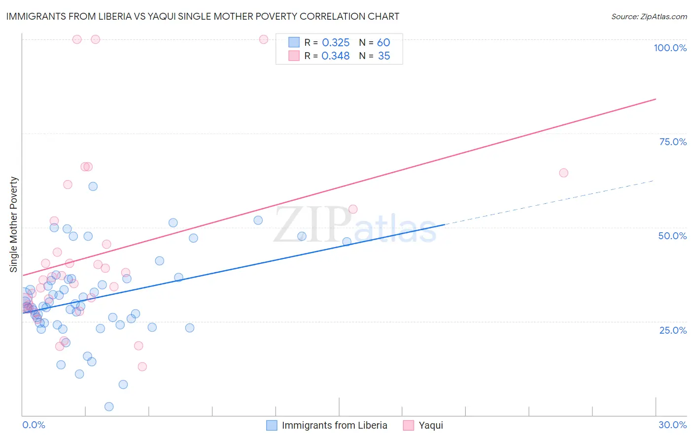 Immigrants from Liberia vs Yaqui Single Mother Poverty