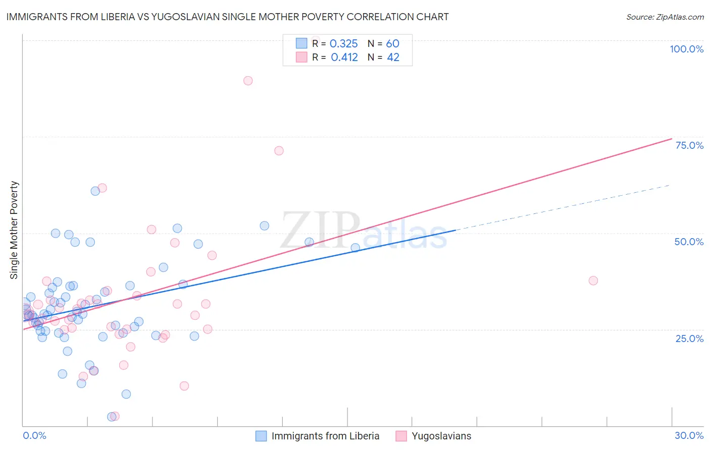 Immigrants from Liberia vs Yugoslavian Single Mother Poverty