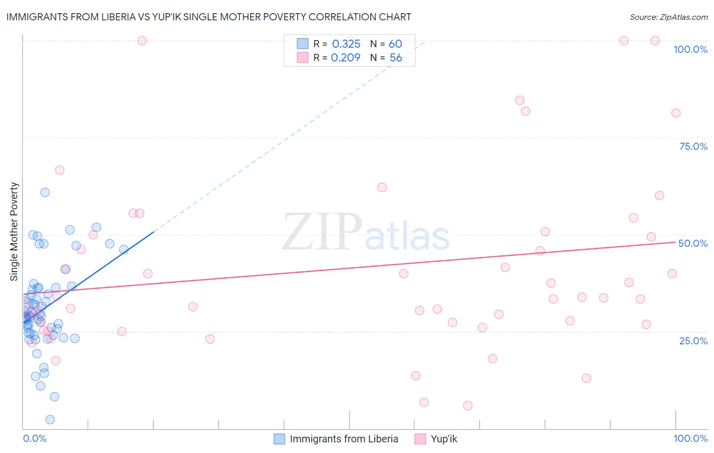 Immigrants from Liberia vs Yup'ik Single Mother Poverty