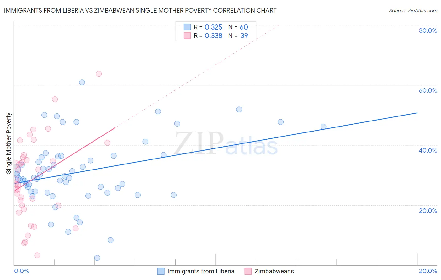 Immigrants from Liberia vs Zimbabwean Single Mother Poverty