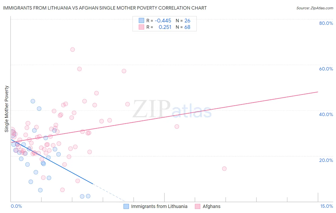 Immigrants from Lithuania vs Afghan Single Mother Poverty