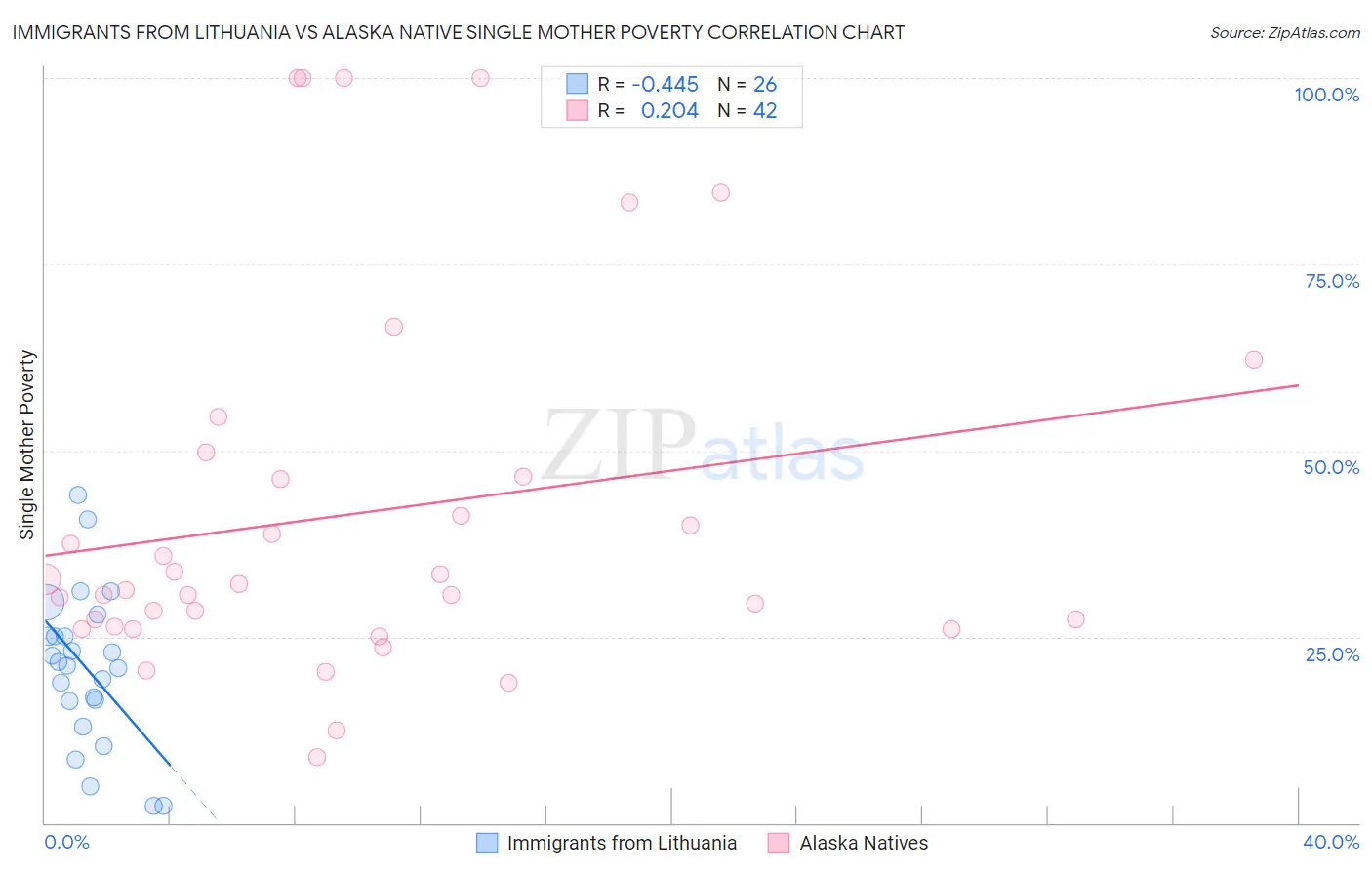 Immigrants from Lithuania vs Alaska Native Single Mother Poverty