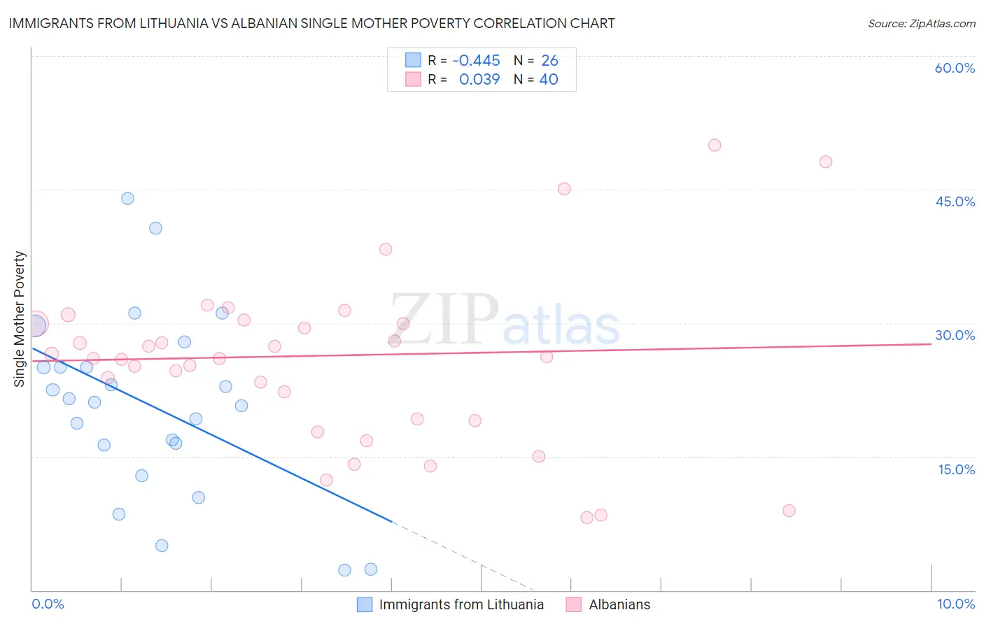 Immigrants from Lithuania vs Albanian Single Mother Poverty