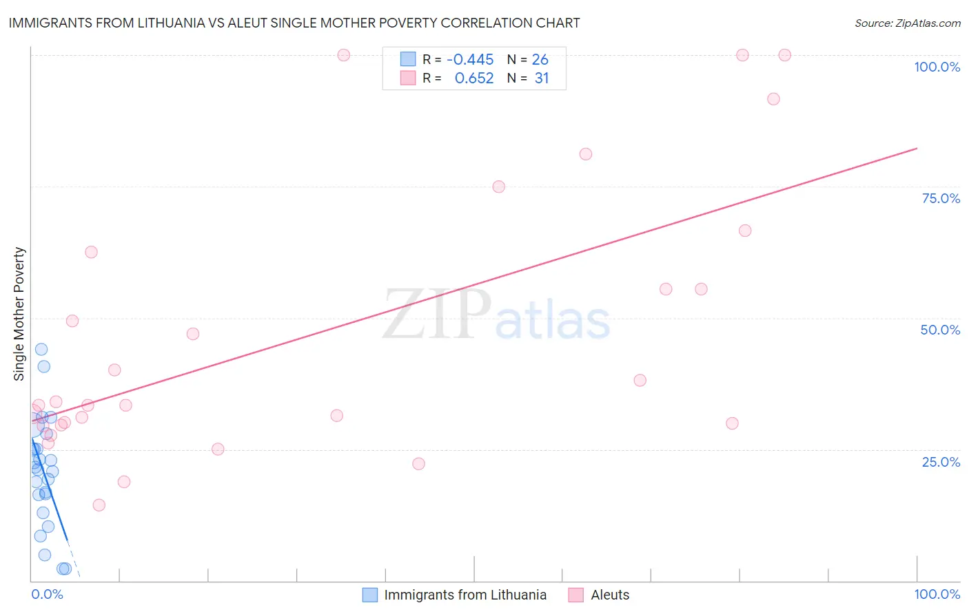 Immigrants from Lithuania vs Aleut Single Mother Poverty