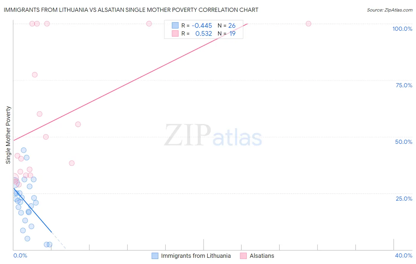 Immigrants from Lithuania vs Alsatian Single Mother Poverty