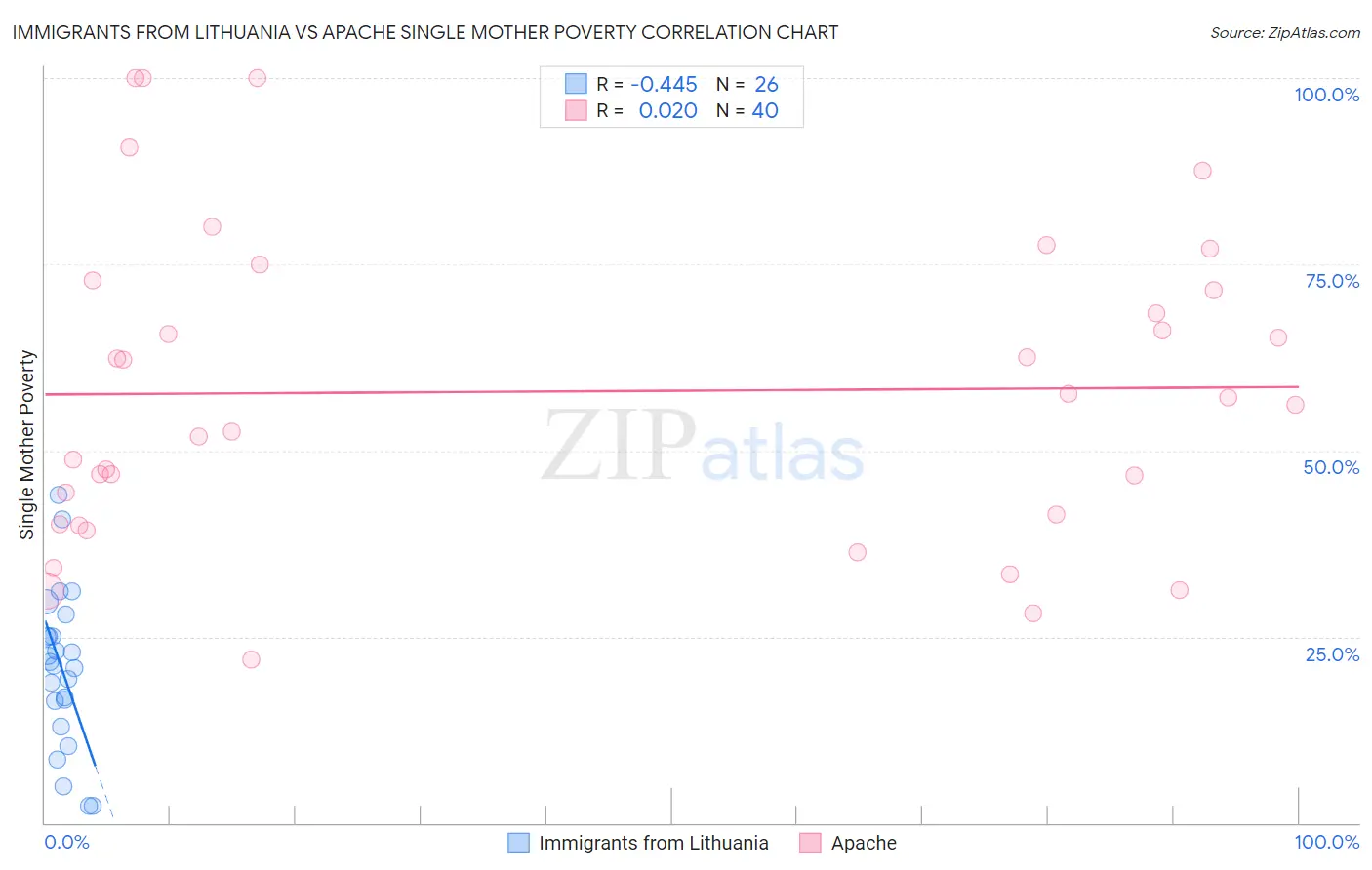 Immigrants from Lithuania vs Apache Single Mother Poverty