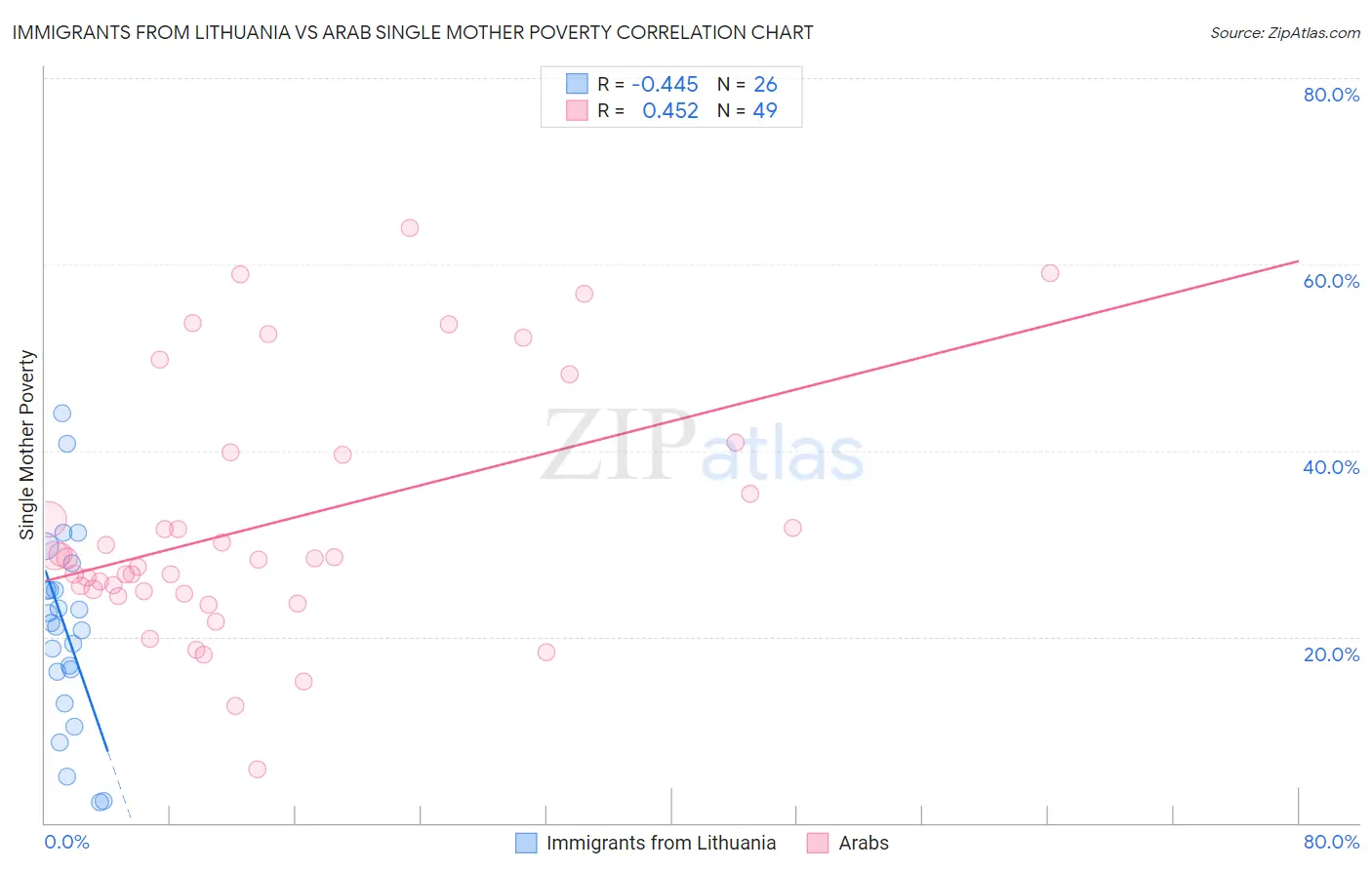 Immigrants from Lithuania vs Arab Single Mother Poverty