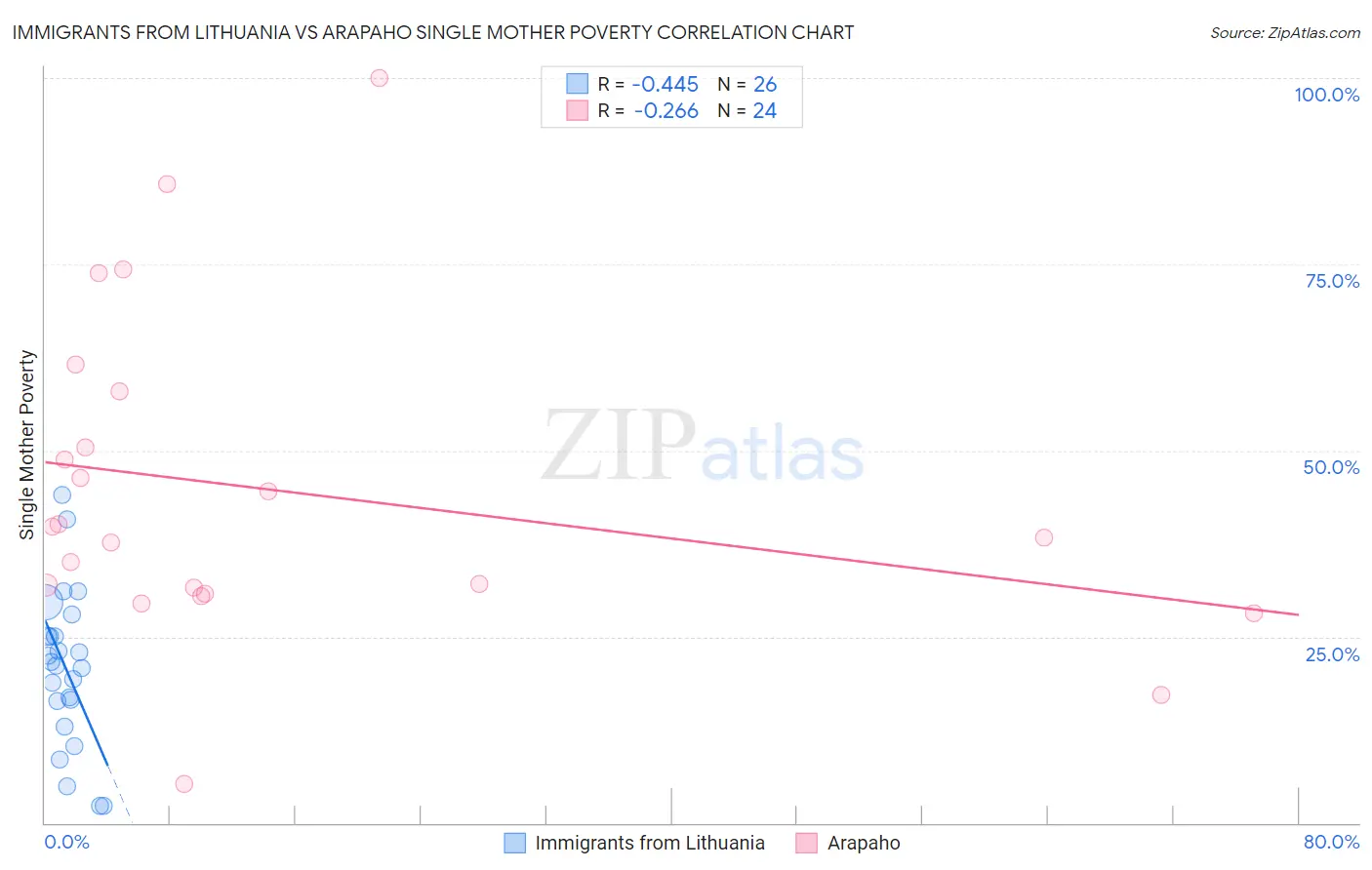 Immigrants from Lithuania vs Arapaho Single Mother Poverty