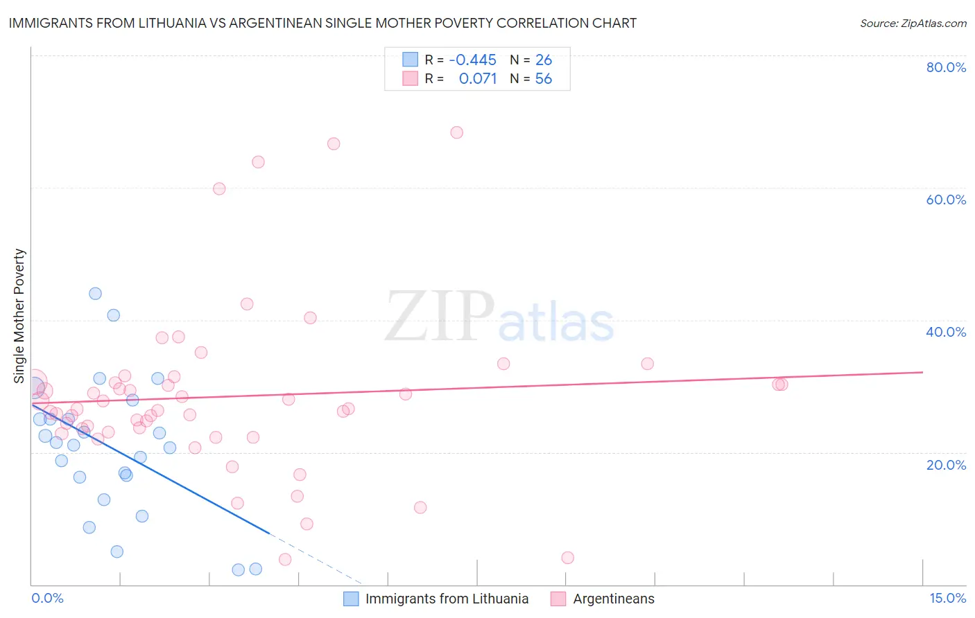 Immigrants from Lithuania vs Argentinean Single Mother Poverty