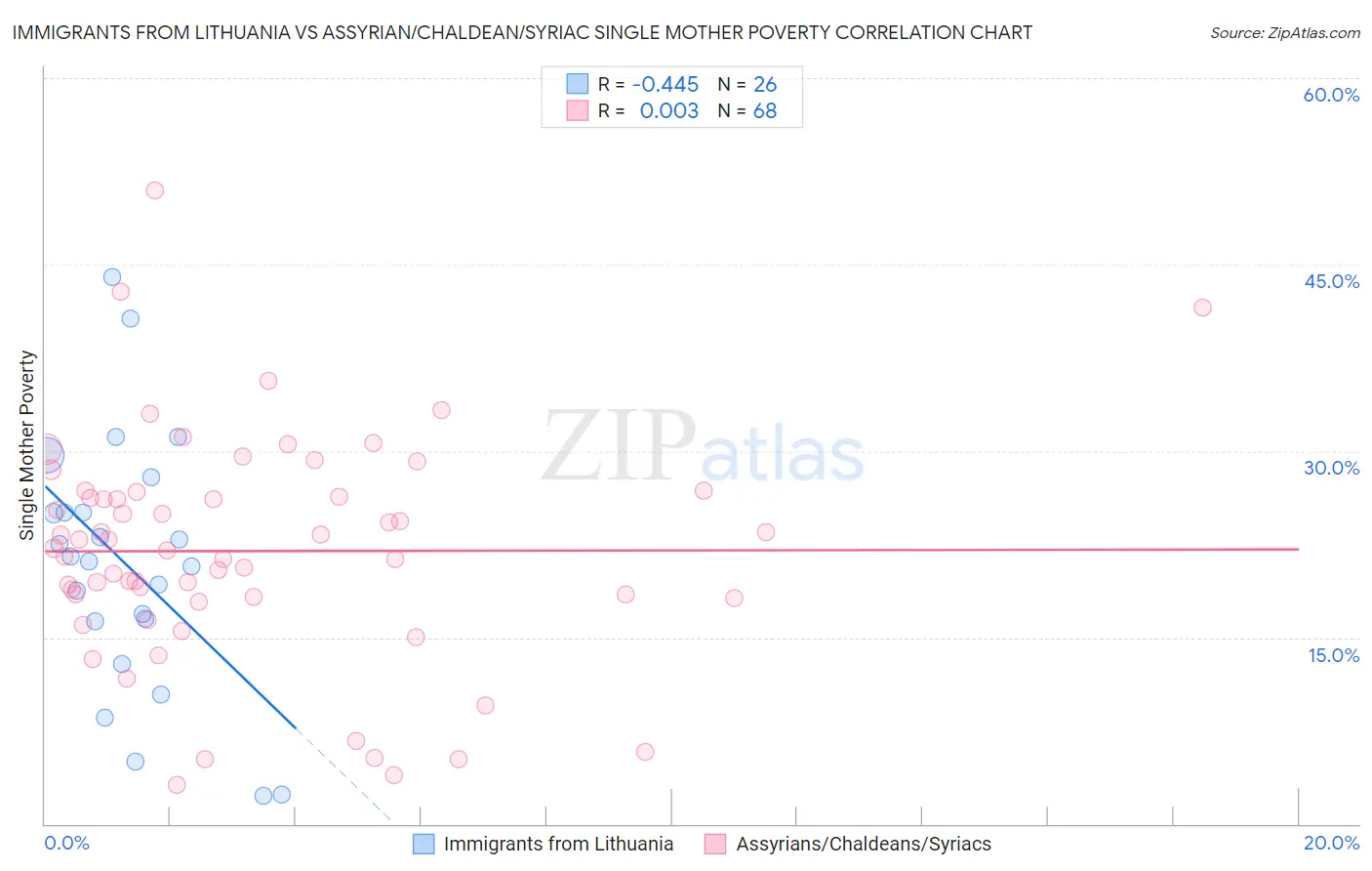 Immigrants from Lithuania vs Assyrian/Chaldean/Syriac Single Mother Poverty