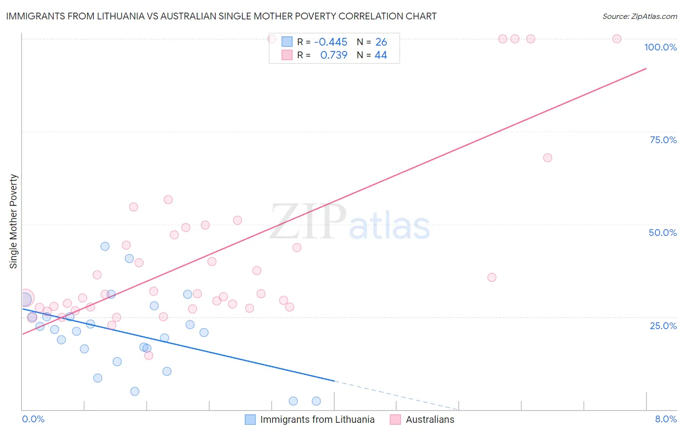 Immigrants from Lithuania vs Australian Single Mother Poverty