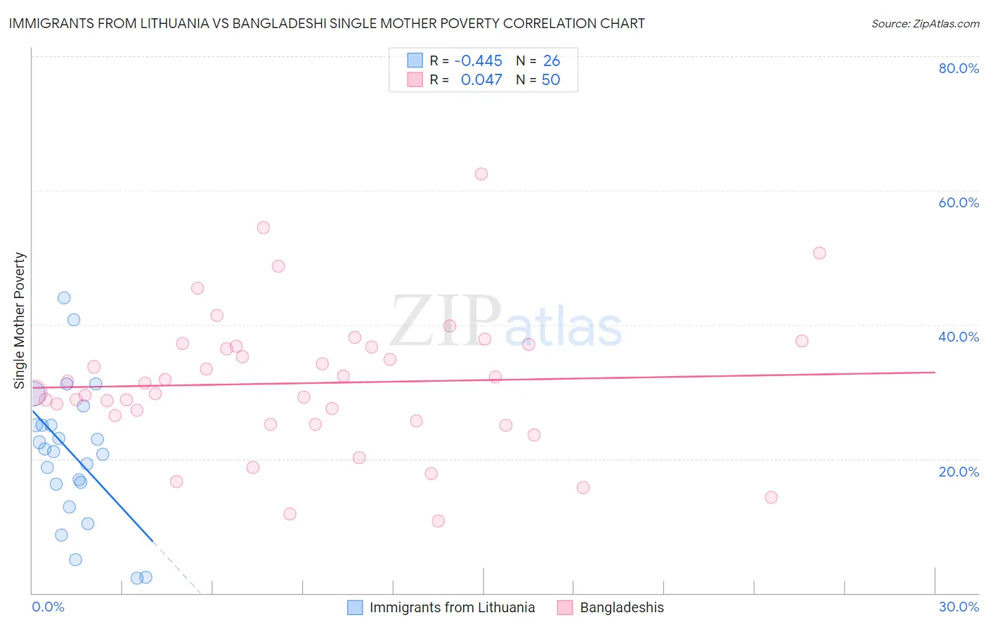 Immigrants from Lithuania vs Bangladeshi Single Mother Poverty