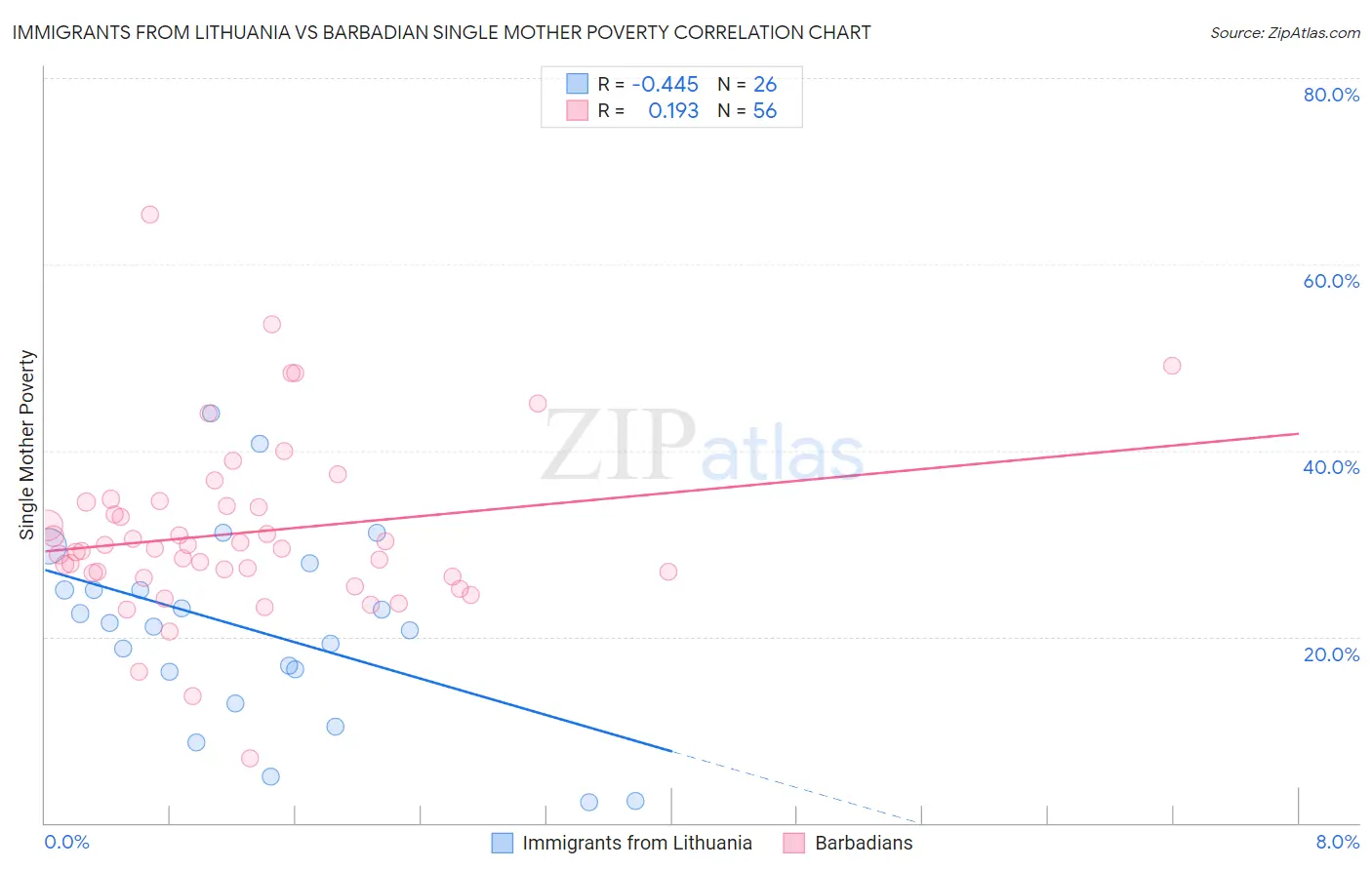 Immigrants from Lithuania vs Barbadian Single Mother Poverty