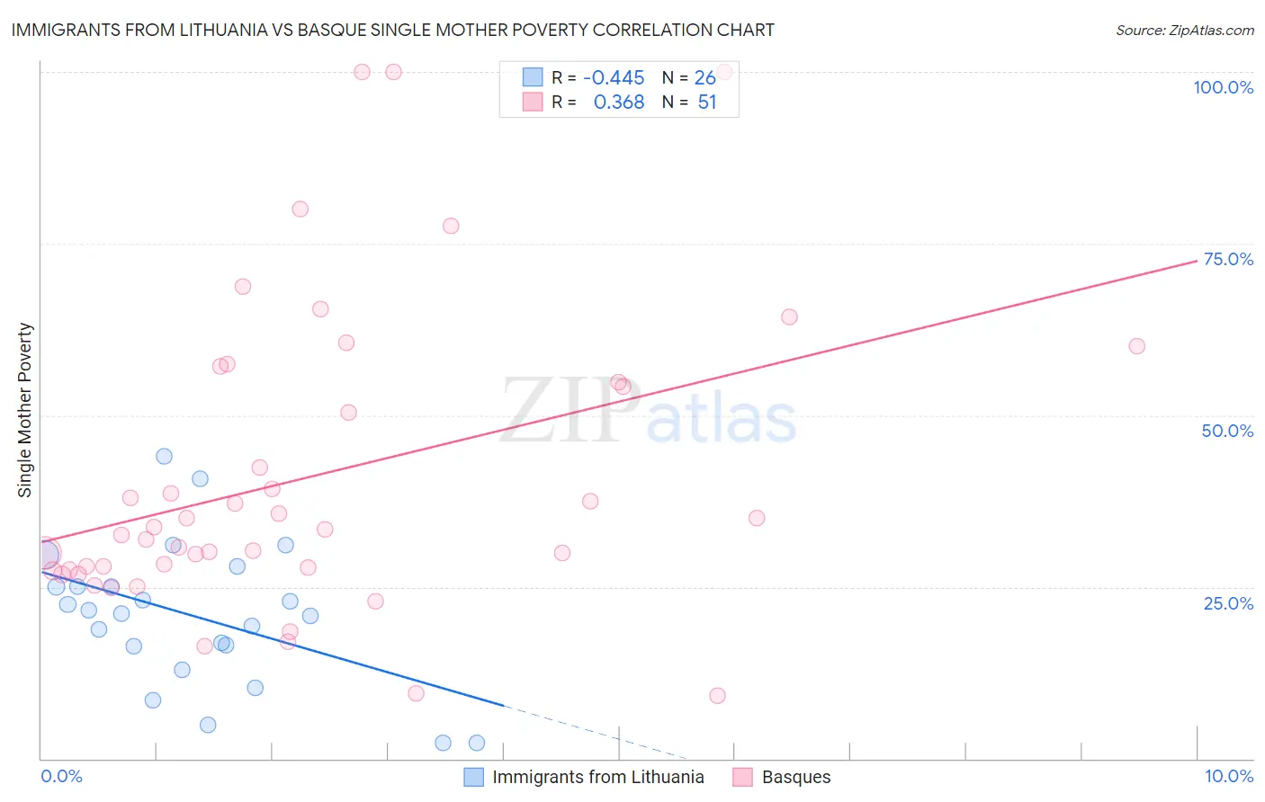 Immigrants from Lithuania vs Basque Single Mother Poverty