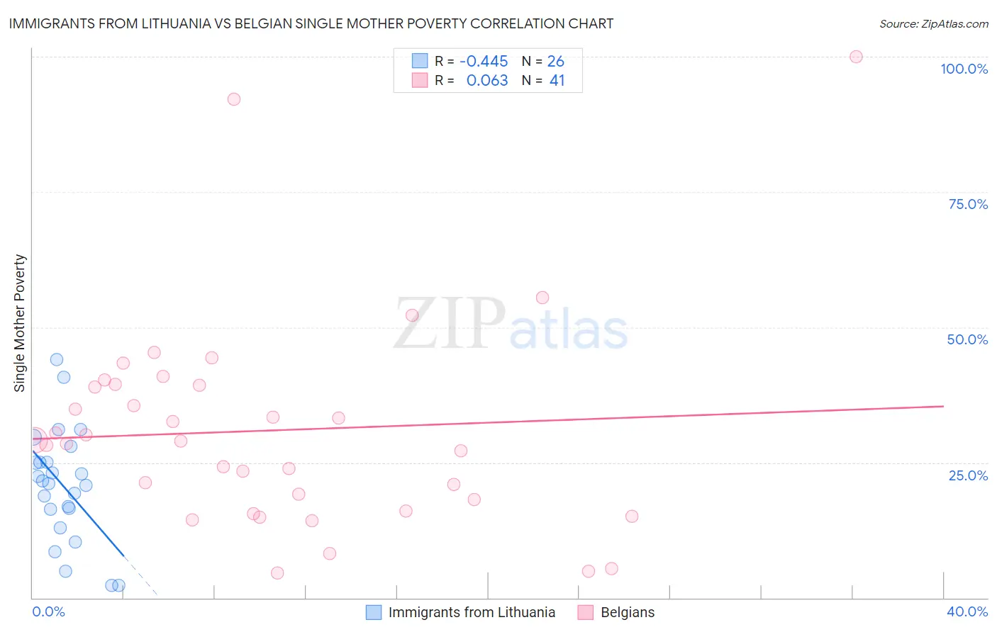 Immigrants from Lithuania vs Belgian Single Mother Poverty