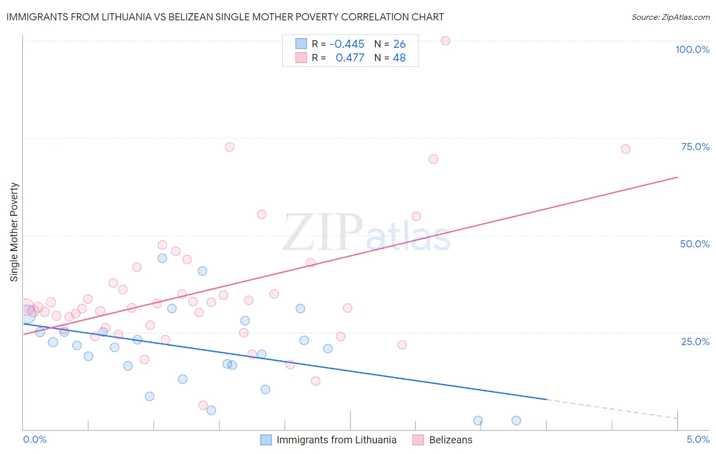 Immigrants from Lithuania vs Belizean Single Mother Poverty