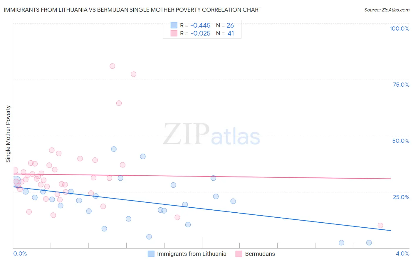 Immigrants from Lithuania vs Bermudan Single Mother Poverty