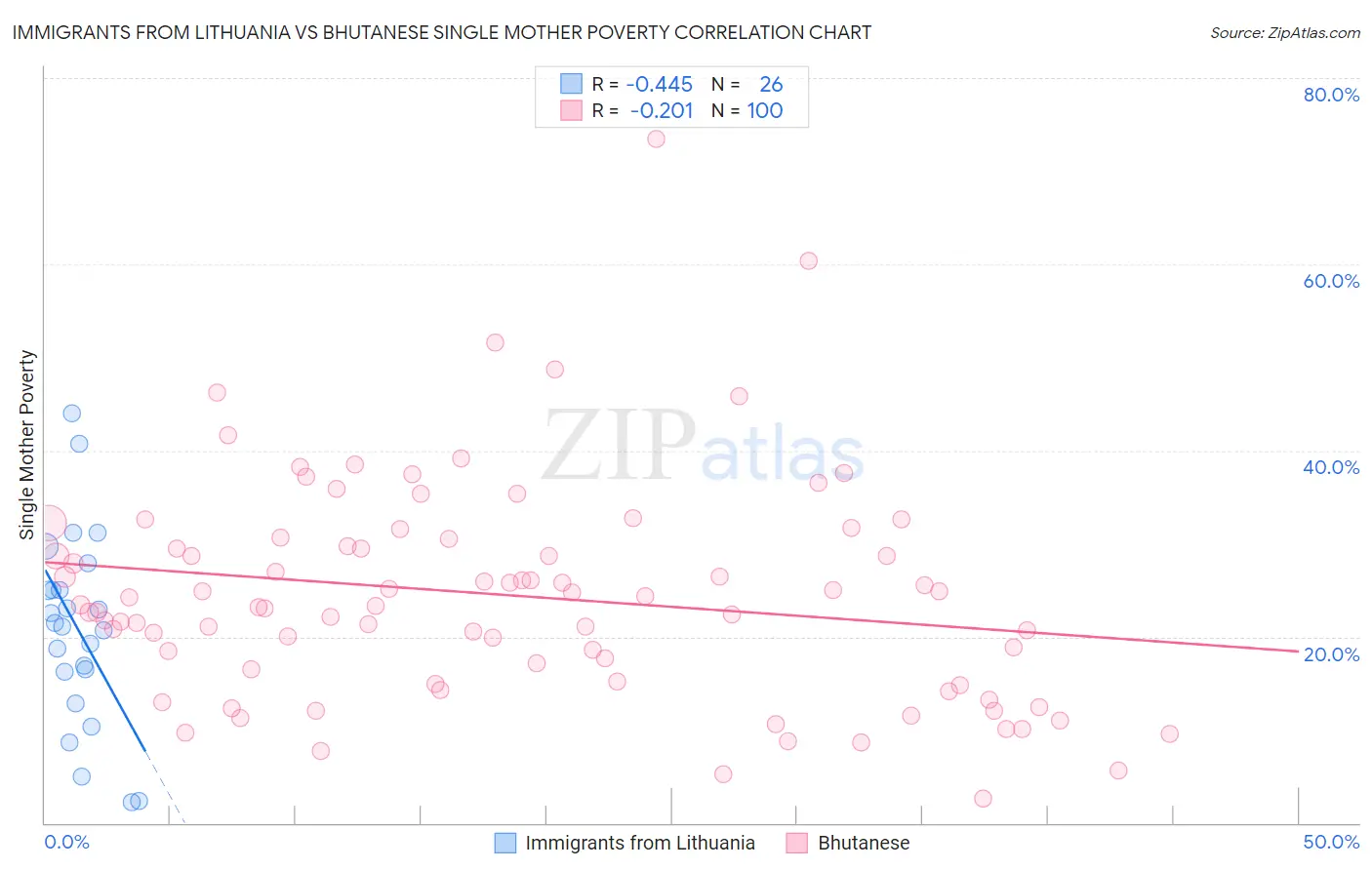 Immigrants from Lithuania vs Bhutanese Single Mother Poverty