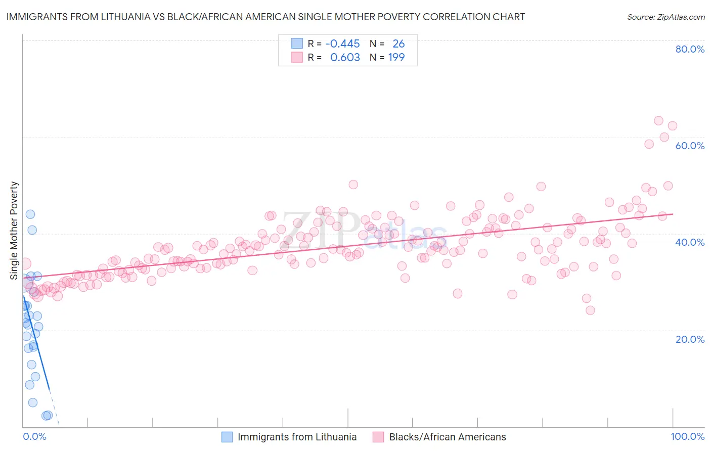 Immigrants from Lithuania vs Black/African American Single Mother Poverty