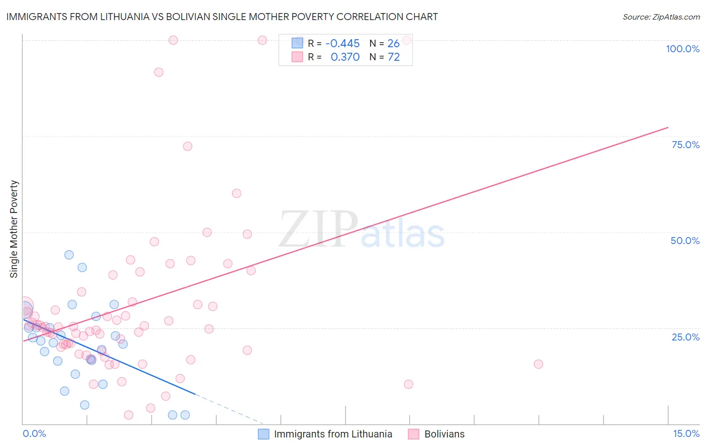 Immigrants from Lithuania vs Bolivian Single Mother Poverty