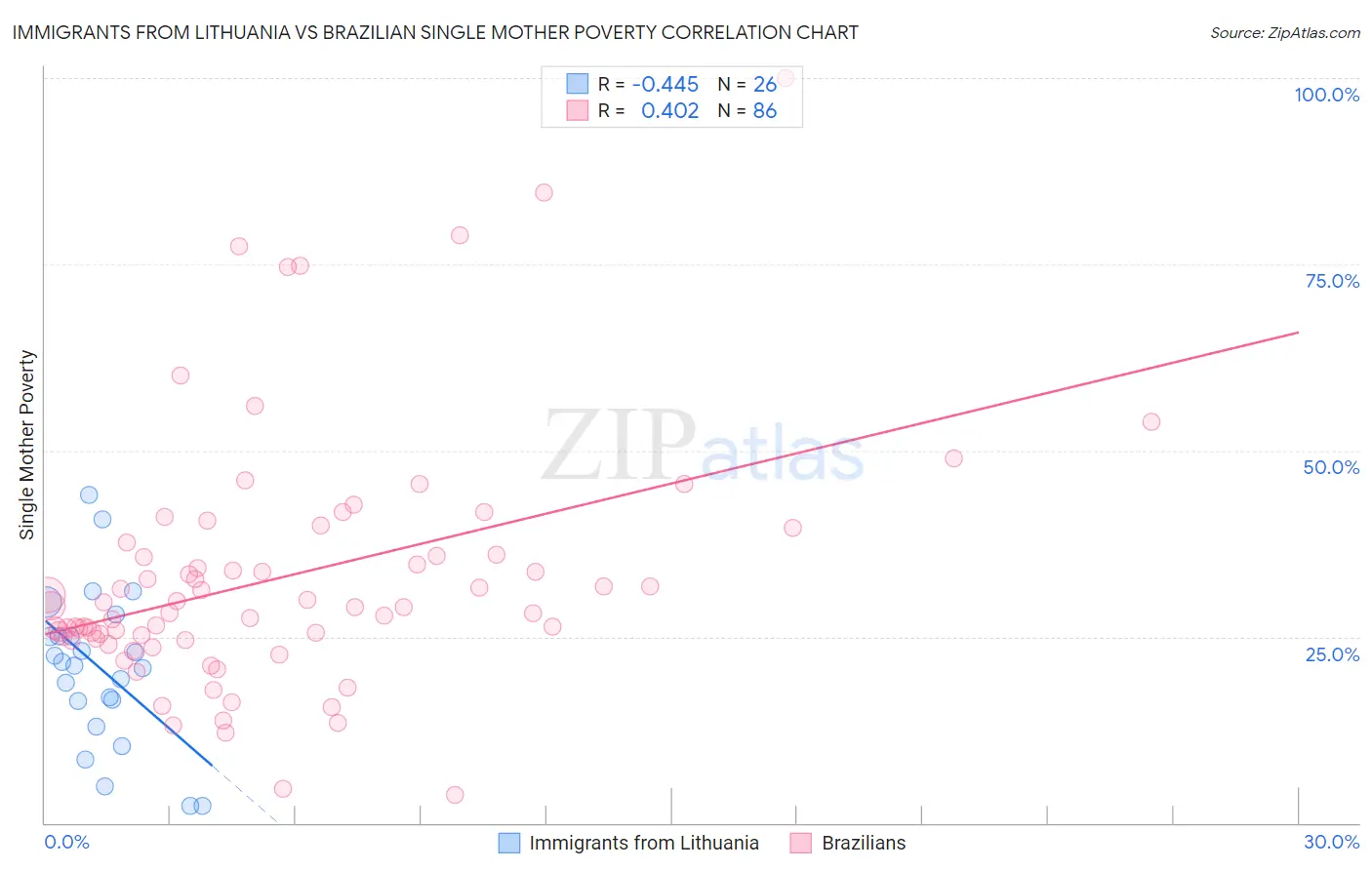 Immigrants from Lithuania vs Brazilian Single Mother Poverty