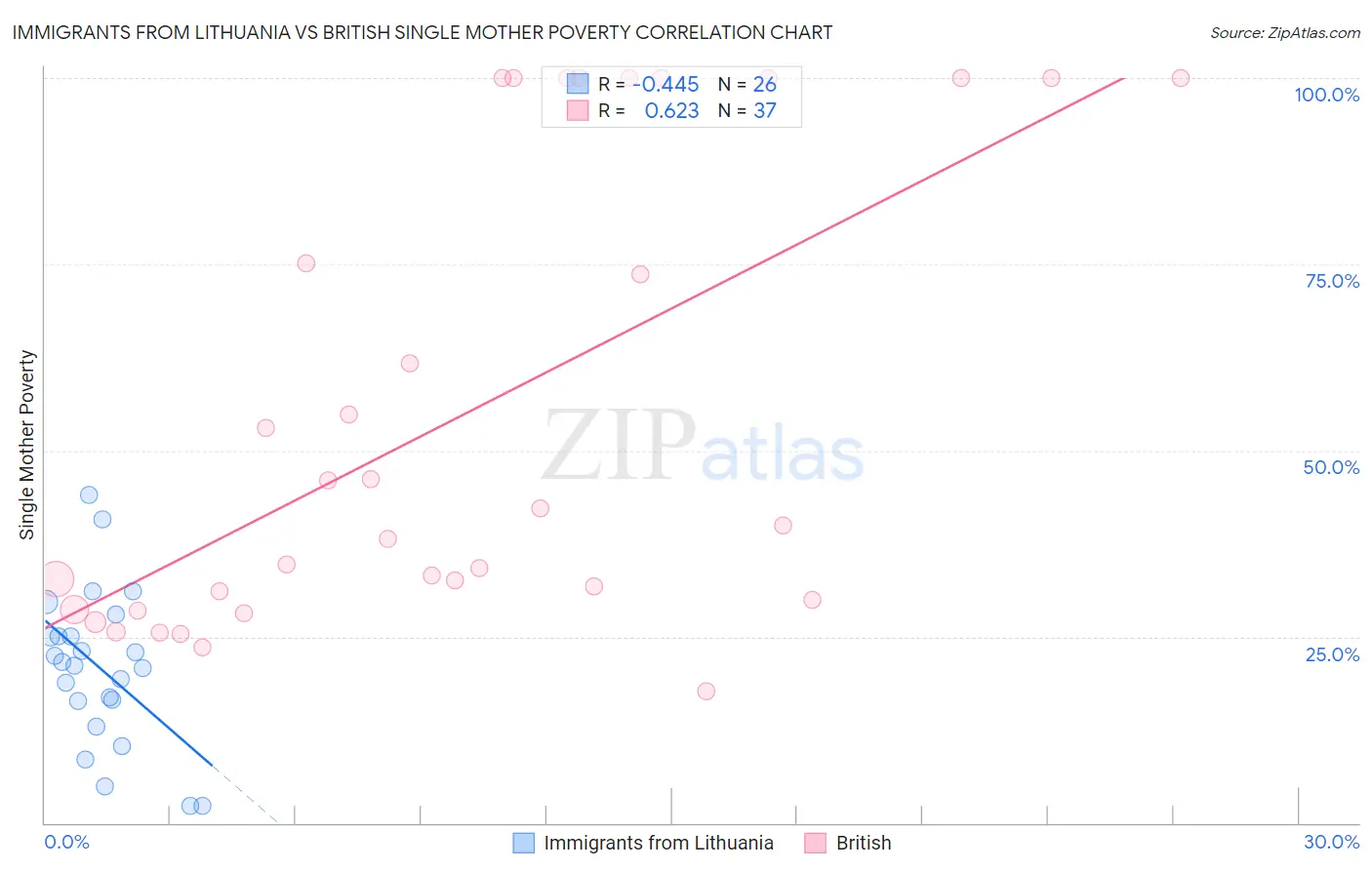 Immigrants from Lithuania vs British Single Mother Poverty