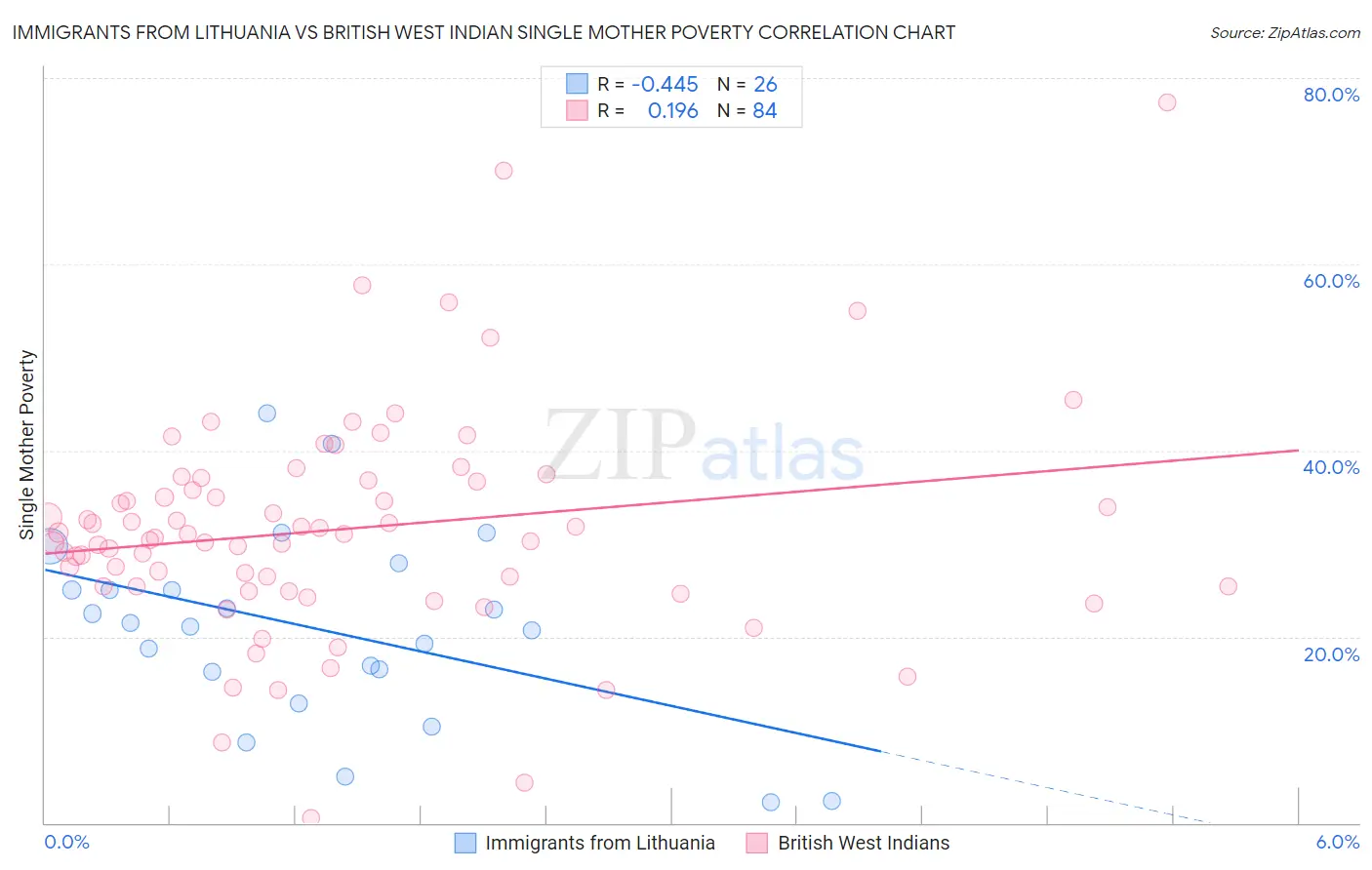 Immigrants from Lithuania vs British West Indian Single Mother Poverty