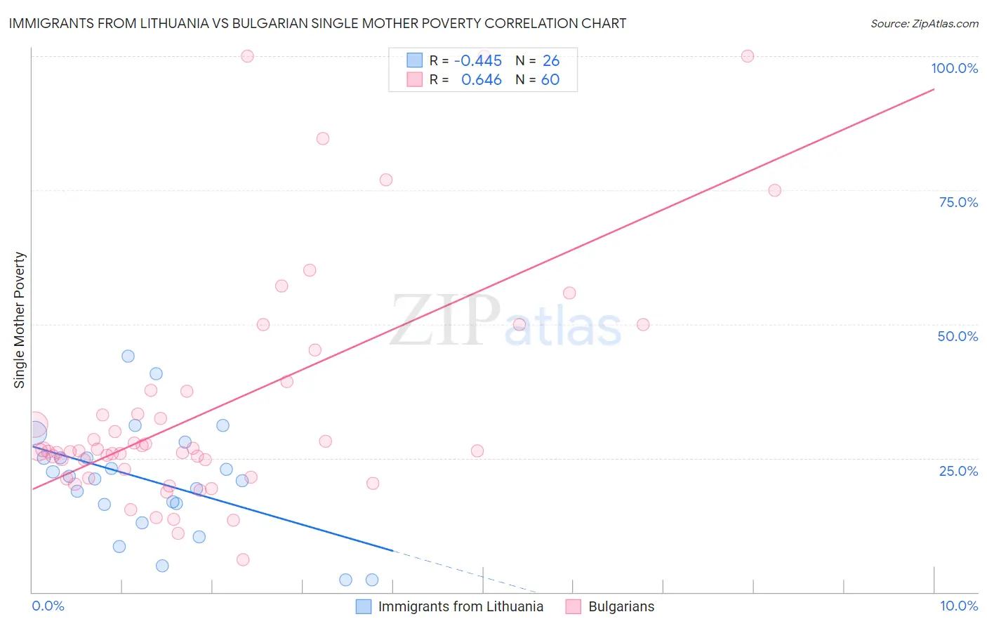 Immigrants from Lithuania vs Bulgarian Single Mother Poverty