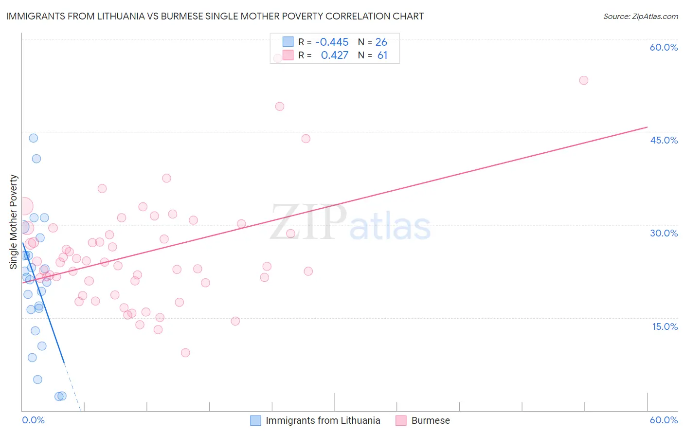 Immigrants from Lithuania vs Burmese Single Mother Poverty