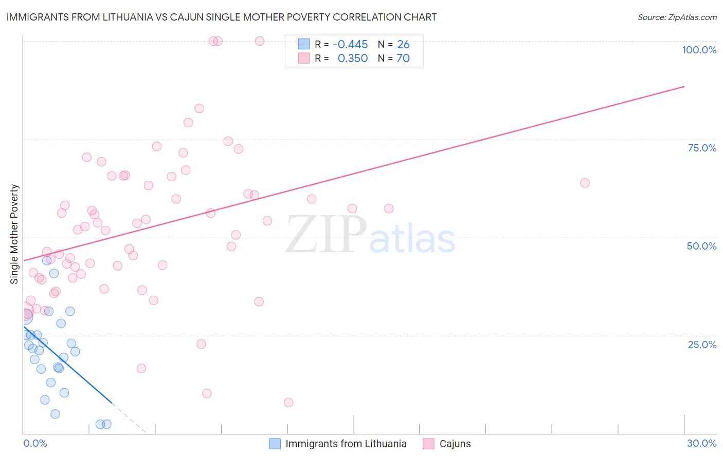 Immigrants from Lithuania vs Cajun Single Mother Poverty