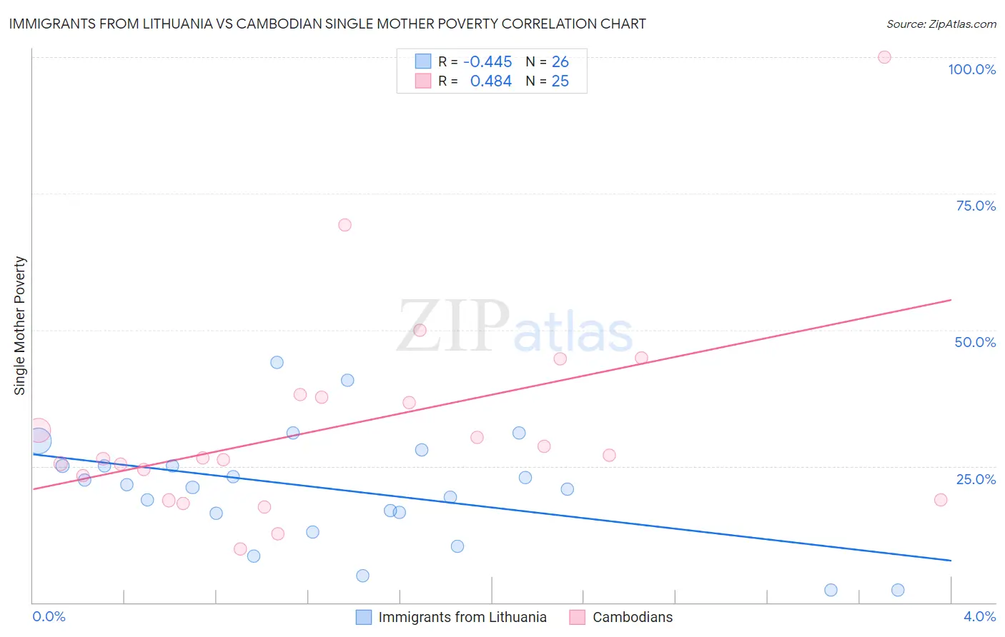 Immigrants from Lithuania vs Cambodian Single Mother Poverty