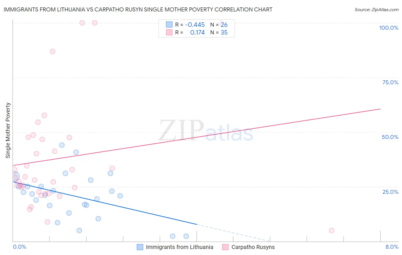 Immigrants from Lithuania vs Carpatho Rusyn Single Mother Poverty