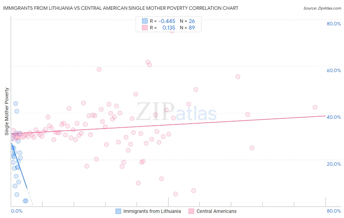 Immigrants from Lithuania vs Central American Single Mother Poverty