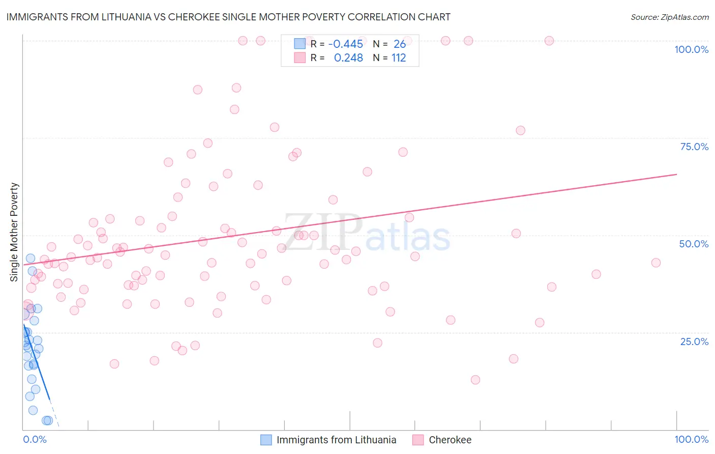 Immigrants from Lithuania vs Cherokee Single Mother Poverty