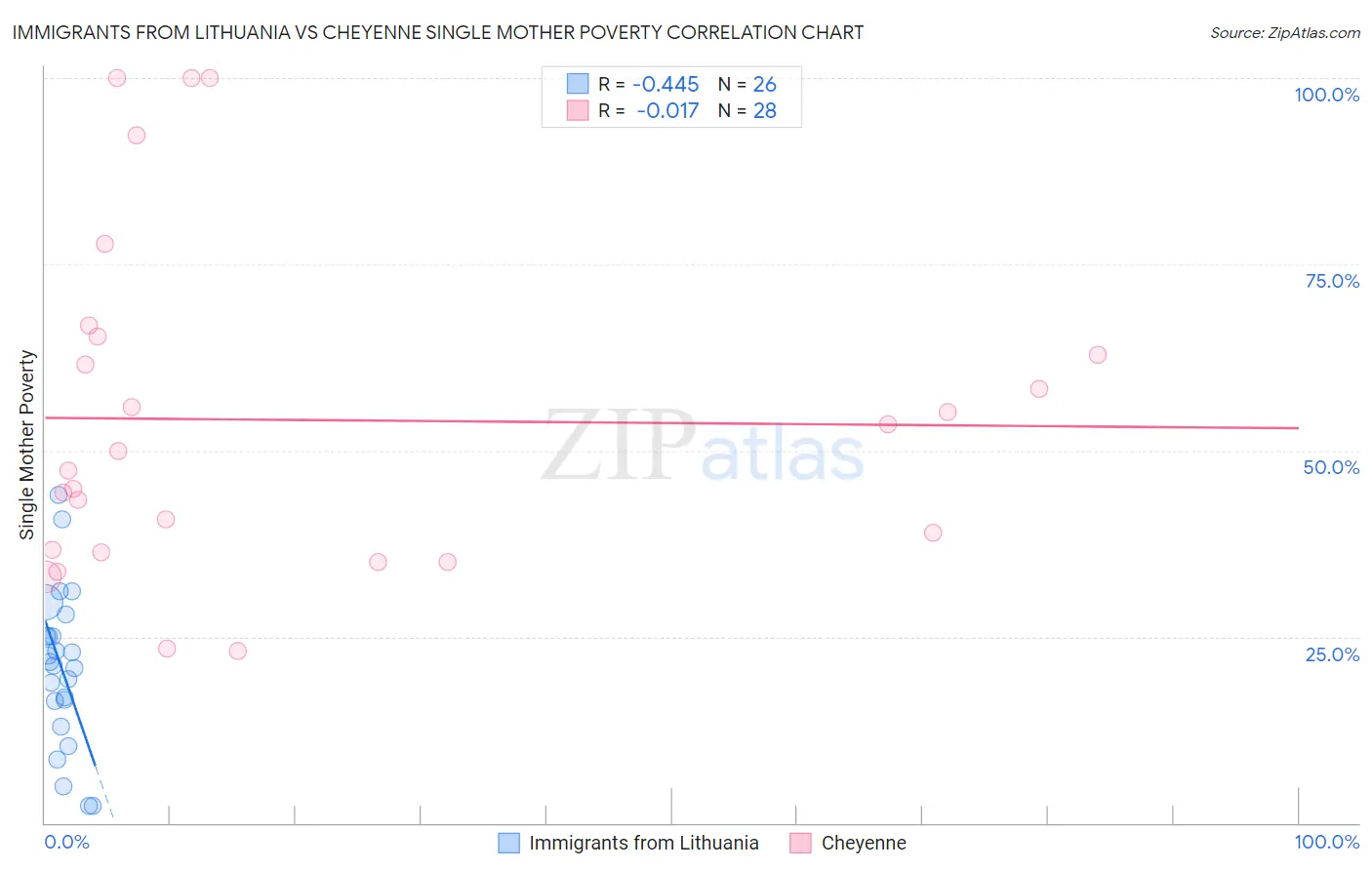 Immigrants from Lithuania vs Cheyenne Single Mother Poverty