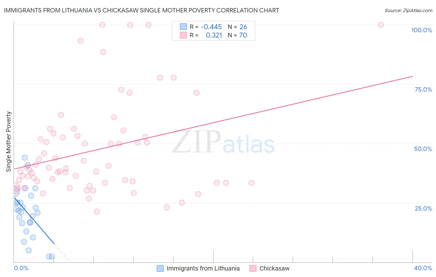 Immigrants from Lithuania vs Chickasaw Single Mother Poverty