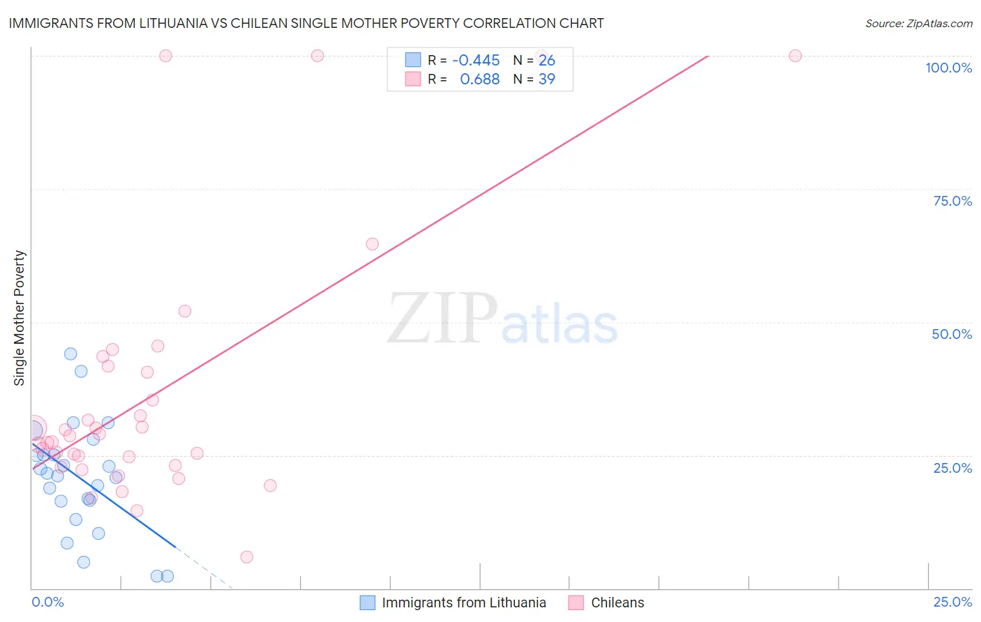 Immigrants from Lithuania vs Chilean Single Mother Poverty