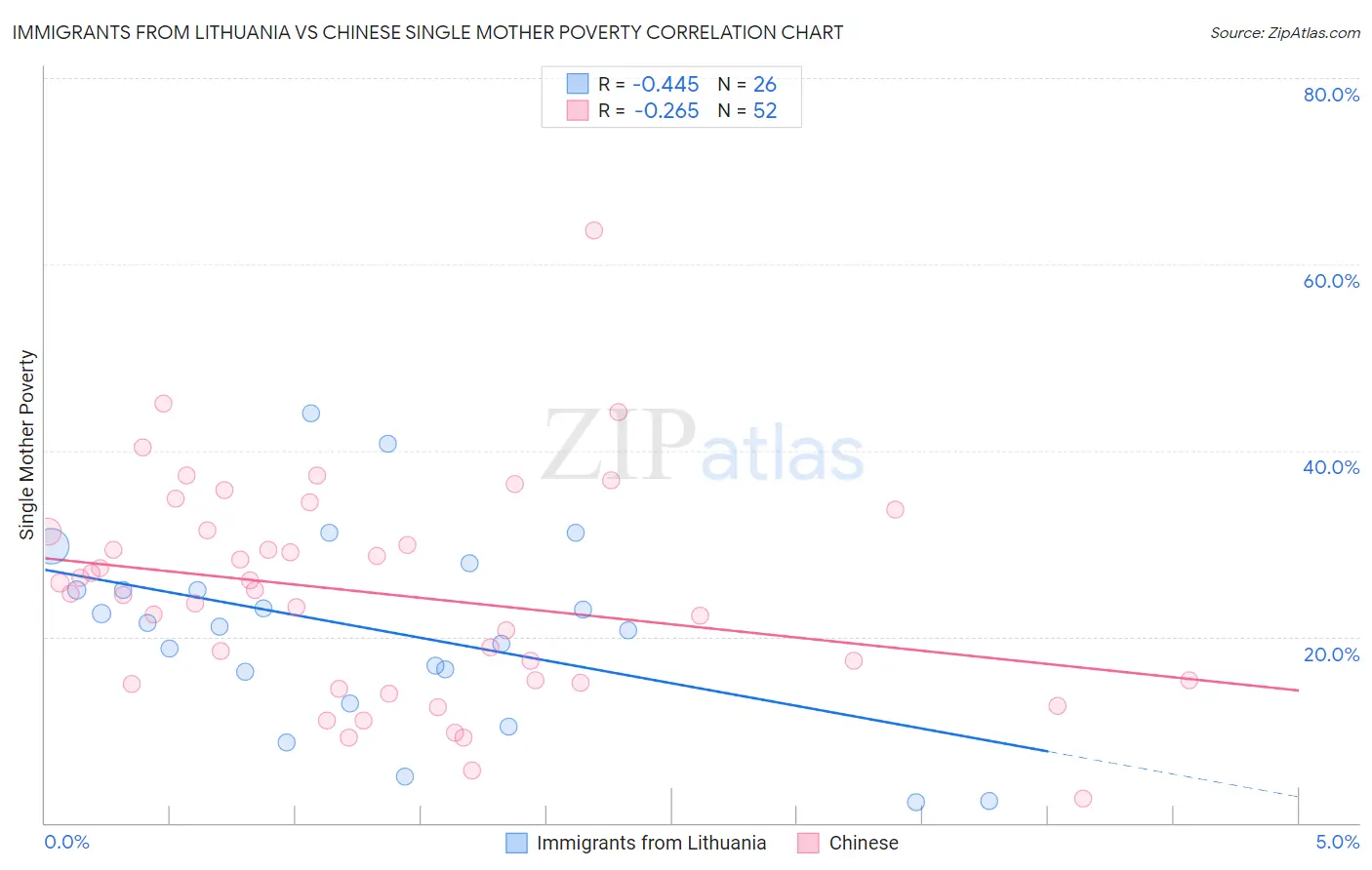 Immigrants from Lithuania vs Chinese Single Mother Poverty