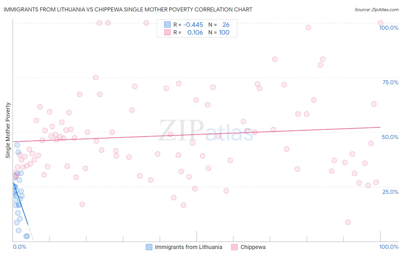 Immigrants from Lithuania vs Chippewa Single Mother Poverty