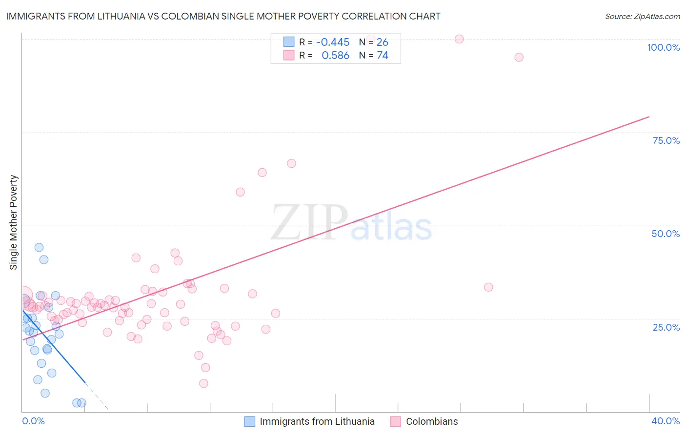 Immigrants from Lithuania vs Colombian Single Mother Poverty