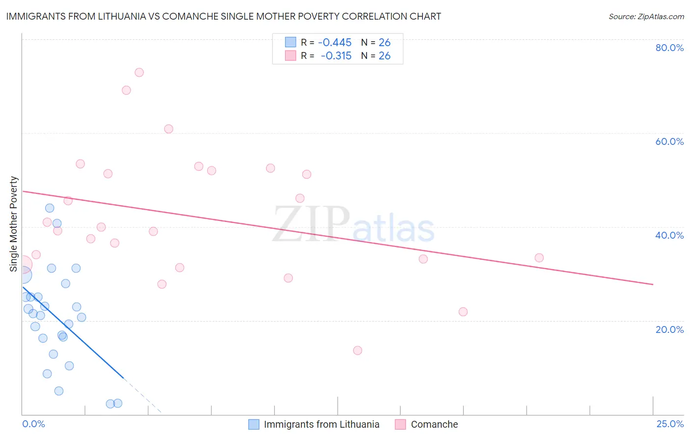 Immigrants from Lithuania vs Comanche Single Mother Poverty