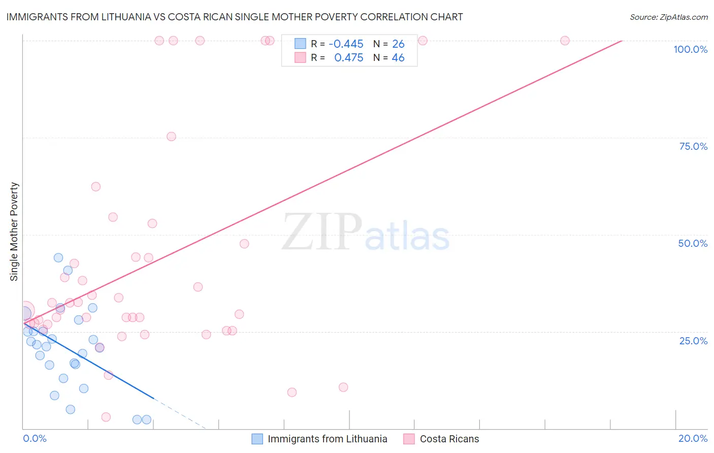 Immigrants from Lithuania vs Costa Rican Single Mother Poverty