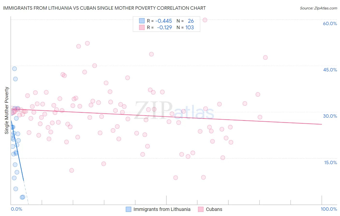 Immigrants from Lithuania vs Cuban Single Mother Poverty