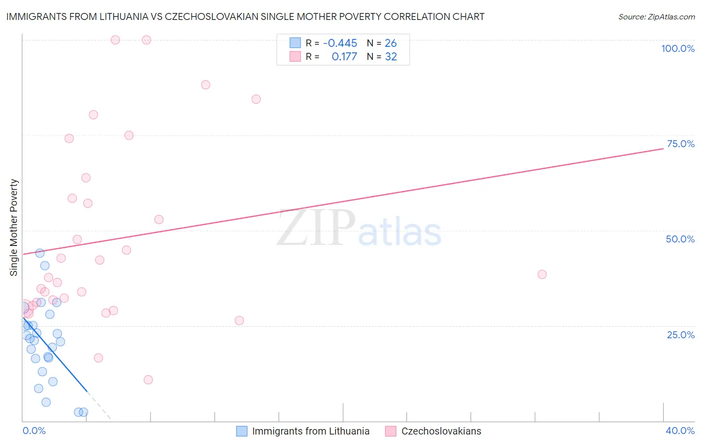 Immigrants from Lithuania vs Czechoslovakian Single Mother Poverty