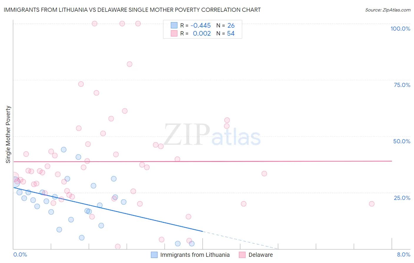 Immigrants from Lithuania vs Delaware Single Mother Poverty