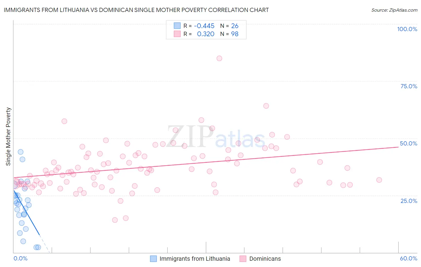 Immigrants from Lithuania vs Dominican Single Mother Poverty