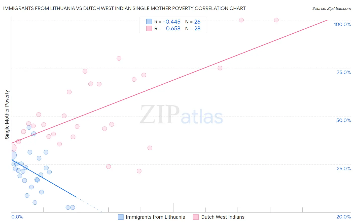 Immigrants from Lithuania vs Dutch West Indian Single Mother Poverty