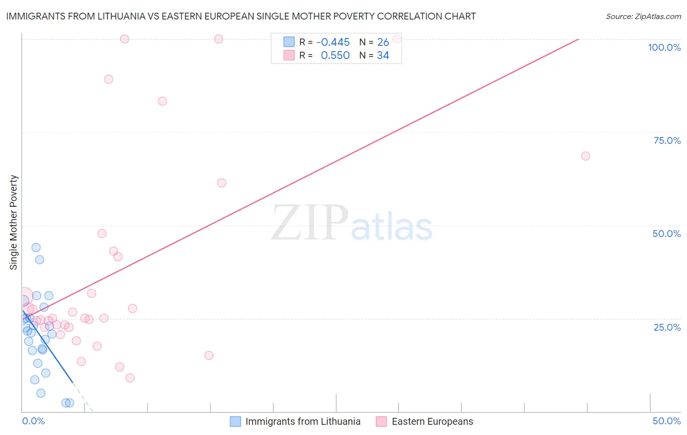 Immigrants from Lithuania vs Eastern European Single Mother Poverty